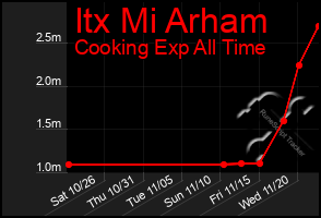 Total Graph of Itx Mi Arham