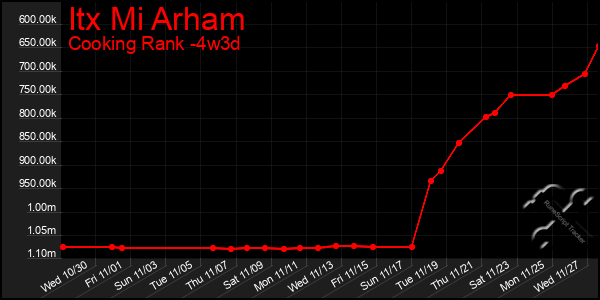 Last 31 Days Graph of Itx Mi Arham