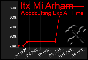 Total Graph of Itx Mi Arham