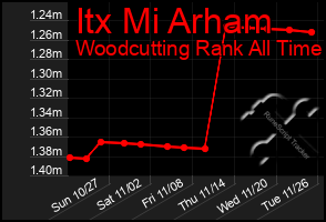 Total Graph of Itx Mi Arham