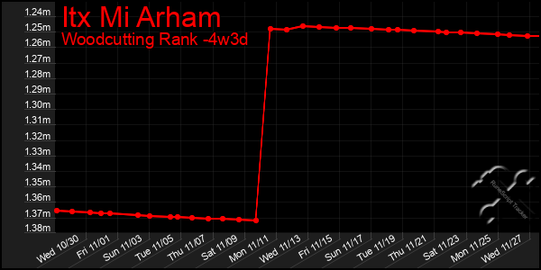 Last 31 Days Graph of Itx Mi Arham