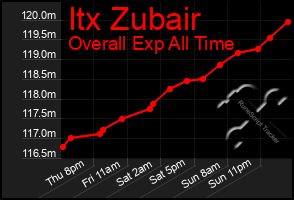 Total Graph of Itx Zubair
