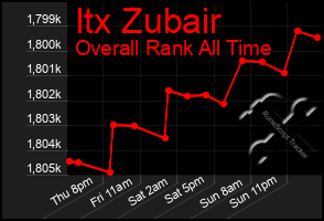 Total Graph of Itx Zubair