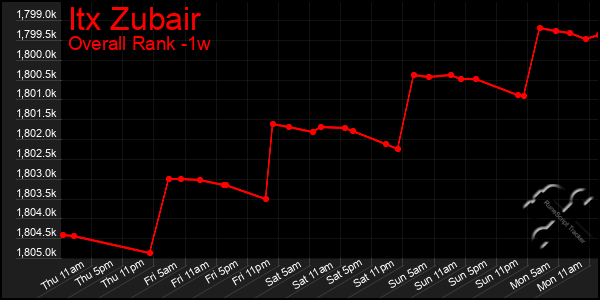 Last 7 Days Graph of Itx Zubair