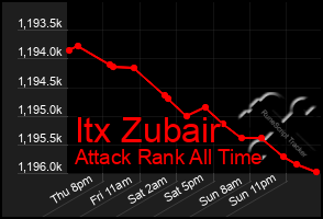 Total Graph of Itx Zubair