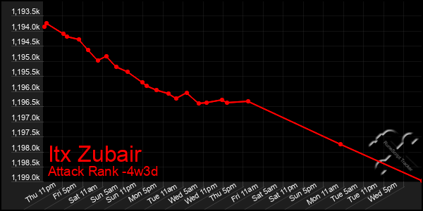 Last 31 Days Graph of Itx Zubair