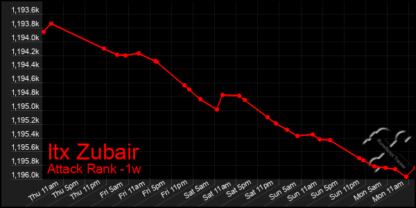 Last 7 Days Graph of Itx Zubair