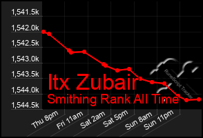Total Graph of Itx Zubair