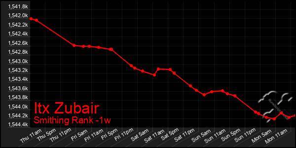 Last 7 Days Graph of Itx Zubair