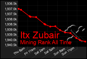 Total Graph of Itx Zubair