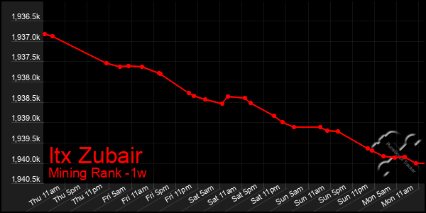 Last 7 Days Graph of Itx Zubair