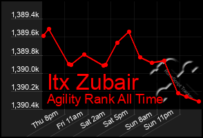 Total Graph of Itx Zubair