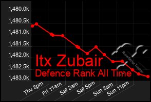 Total Graph of Itx Zubair