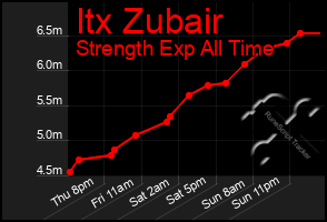 Total Graph of Itx Zubair