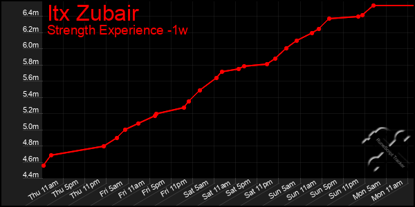 Last 7 Days Graph of Itx Zubair