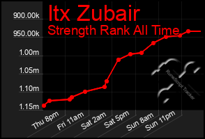 Total Graph of Itx Zubair