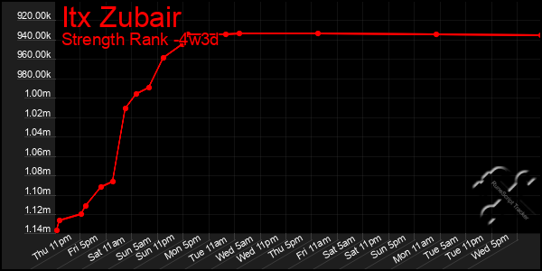 Last 31 Days Graph of Itx Zubair