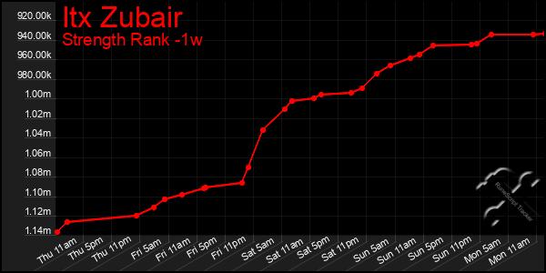 Last 7 Days Graph of Itx Zubair