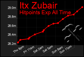 Total Graph of Itx Zubair