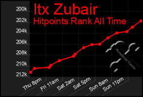 Total Graph of Itx Zubair