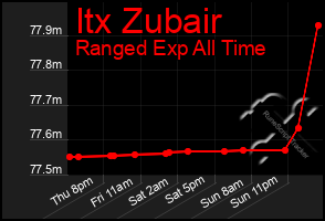 Total Graph of Itx Zubair