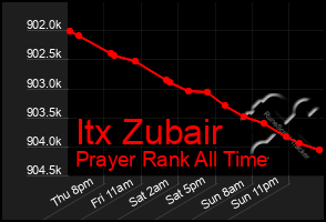 Total Graph of Itx Zubair