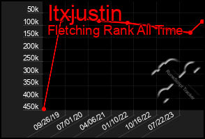 Total Graph of Itxjustin