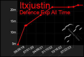 Total Graph of Itxjustin