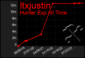 Total Graph of Itxjustin