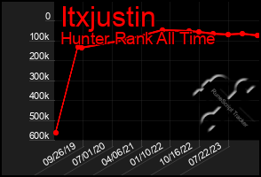Total Graph of Itxjustin
