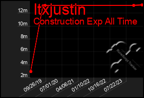Total Graph of Itxjustin
