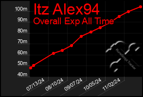 Total Graph of Itz Alex94