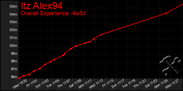 Last 31 Days Graph of Itz Alex94