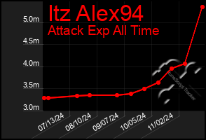 Total Graph of Itz Alex94