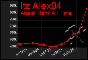 Total Graph of Itz Alex94