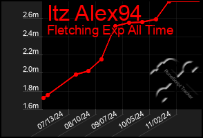 Total Graph of Itz Alex94