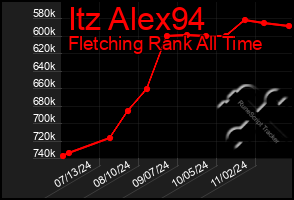 Total Graph of Itz Alex94