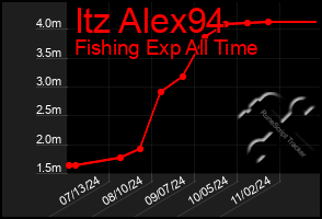 Total Graph of Itz Alex94