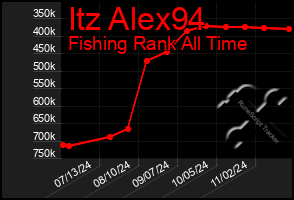 Total Graph of Itz Alex94