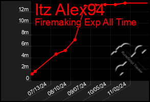 Total Graph of Itz Alex94