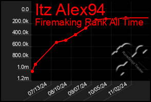 Total Graph of Itz Alex94