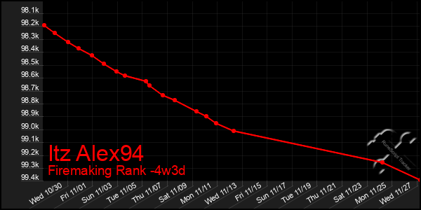 Last 31 Days Graph of Itz Alex94