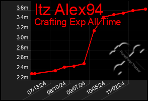 Total Graph of Itz Alex94