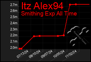 Total Graph of Itz Alex94