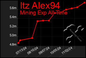 Total Graph of Itz Alex94