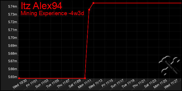 Last 31 Days Graph of Itz Alex94