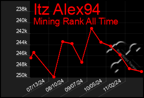 Total Graph of Itz Alex94