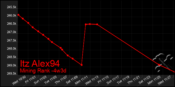 Last 31 Days Graph of Itz Alex94