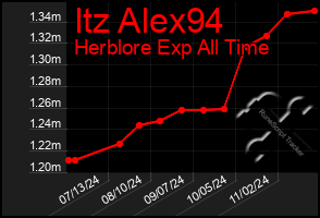 Total Graph of Itz Alex94