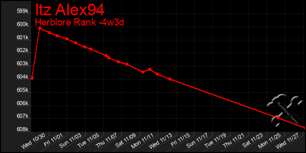 Last 31 Days Graph of Itz Alex94